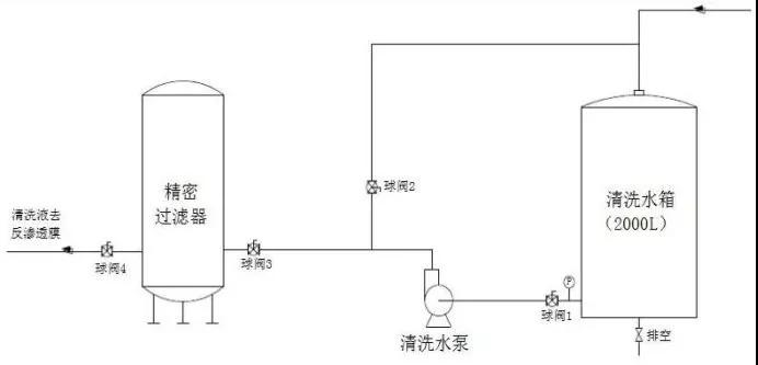反滲透阻垢劑廠講述反滲透清洗的內(nèi)容 山東反滲透阻垢劑